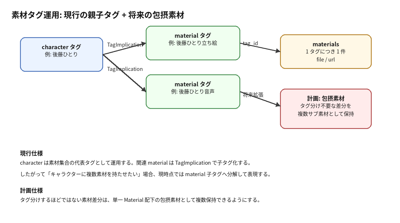 素材タグ運用: 現行の親子タグ + 将来の包摂素材