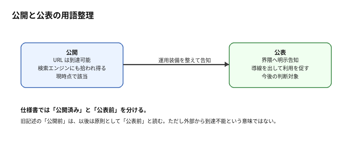 公開と公表の用語整理